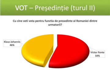 Sondaj CSCI: Ce scoruri au Ponta şi Iohannis